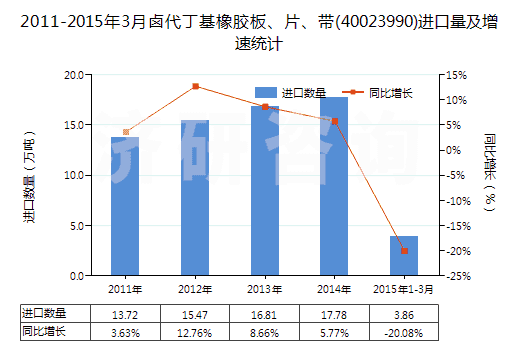 2011-2015年3月鹵代丁基橡膠板、片、帶(40023990)進(jìn)口量及增速統(tǒng)計(jì)